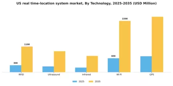 US Real-Time Location System Market Segment Image 3
