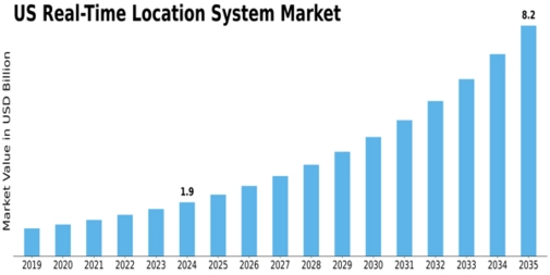 US Real-Time Location System Market Size