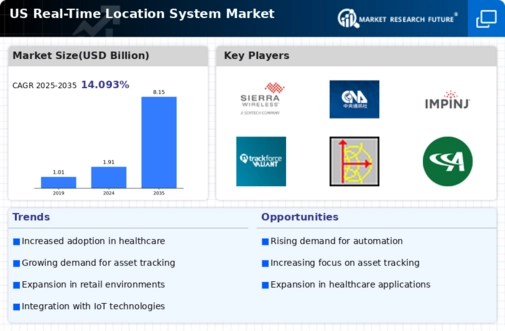 US Real-Time Location System Market Infographic