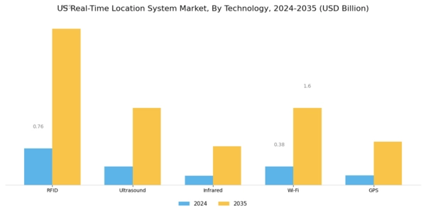 US Real-Time Location System Market Segment Image 0