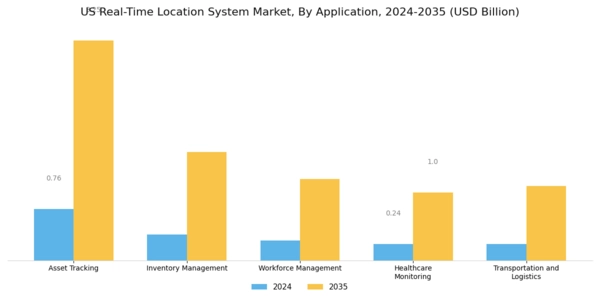 US Real-Time Location System Market Segment Image 1
