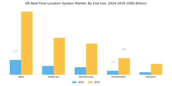 US Real-Time Location System Market Segment Image 2