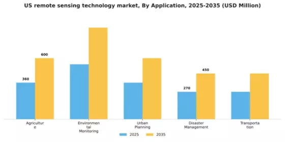US Remote Sensing Technology Market Segment Image 0