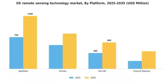 US Remote Sensing Technology Market Segment Image 2