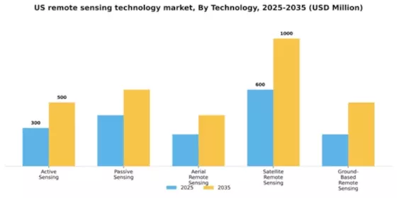 US Remote Sensing Technology Market Segment Image 3