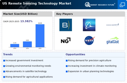 US Remote Sensing Technology Market Infographic