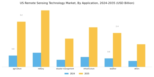 US Remote Sensing Technology Market Segment Image 1