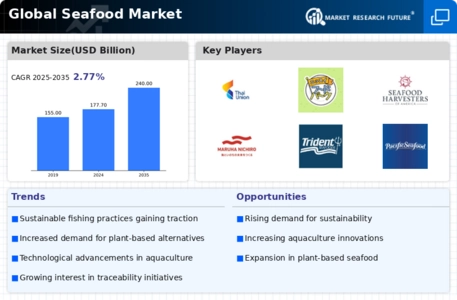Seafood Market Infographic