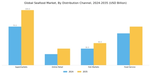 Seafood Market Segment Image 1
