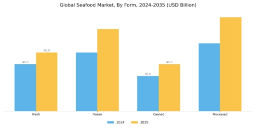 Seafood Market Segment Image 2
