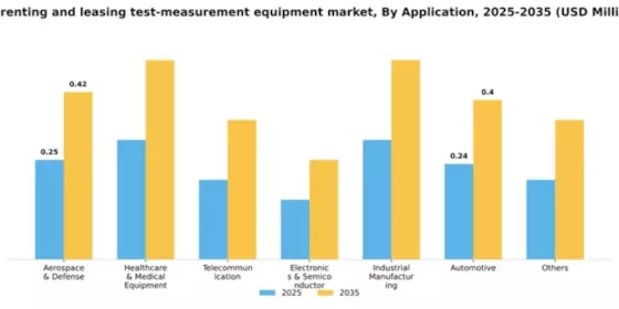 US Renting Leasing Test Measurement Equipment Market Segment Image 0
