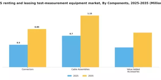 US Renting Leasing Test Measurement Equipment Market Segment Image 1