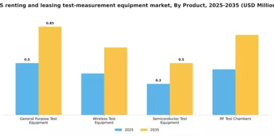 US Renting Leasing Test Measurement Equipment Market Segment Image 2
