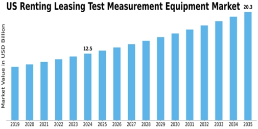 US Renting Leasing Test Measurement Equipment Market Size