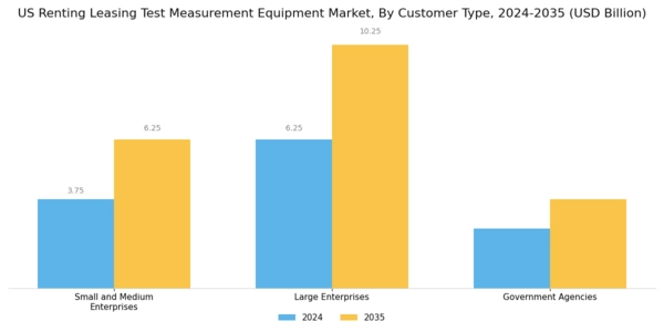 US Renting Leasing Test Measurement Equipment Market Segment Image 3