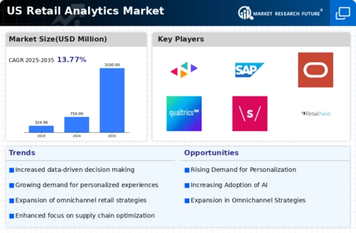 US Retail Analytics Market Infographic