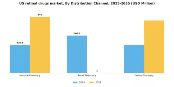 US Retinal Drugs Market Segment Image 0
