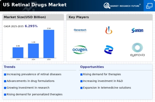 US Retinal Drugs Market Infographic