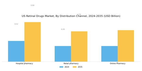 US Retinal Drugs Market Segment Image 0