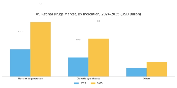 US Retinal Drugs Market Segment Image 1