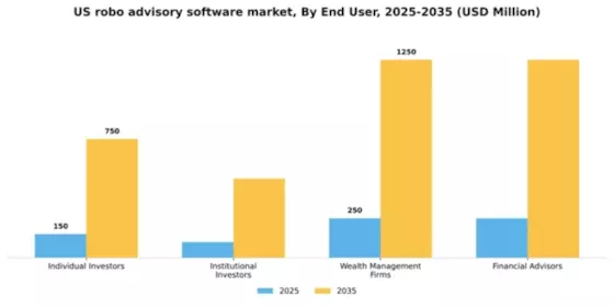 US Robo Advisory Software Market Segment Image 1