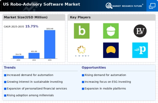 US Robo Advisory Software Market Infographic