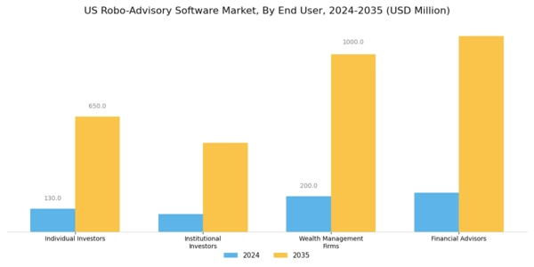 US Robo Advisory Software Market Segment Image 1