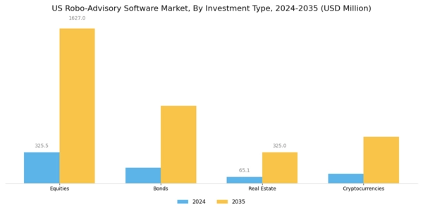 US Robo Advisory Software Market Segment Image 2