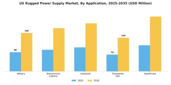 US Rugged Power Supply Market Segment Image 0