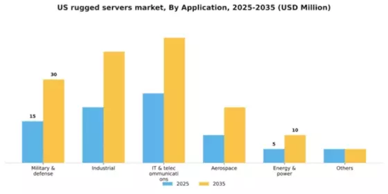 US Rugged Servers Market Segment Image 0