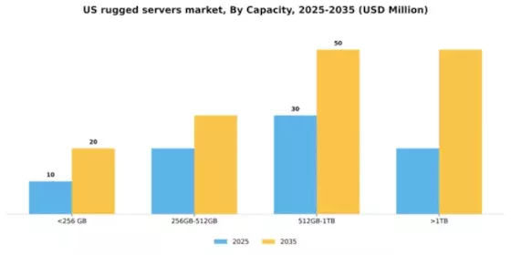 US Rugged Servers Market Segment Image 1