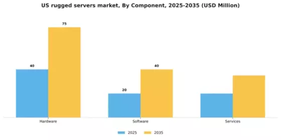 US Rugged Servers Market Segment Image 2