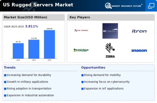 US Rugged Servers Market Infographic
