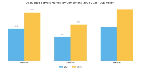 US Rugged Servers Market Segment Image 0
