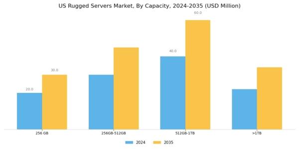 US Rugged Servers Market Segment Image 2