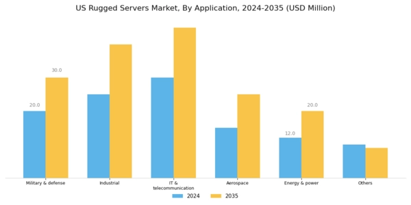 US Rugged Servers Market Segment Image 3
