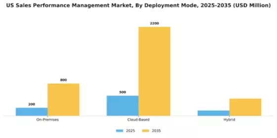 US Sales Performance Management Market Segment Image 0
