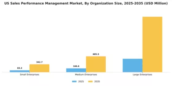 US Sales Performance Management Market Segment Image 2