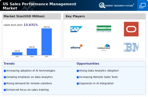 US Sales Performance Management Market Infographic