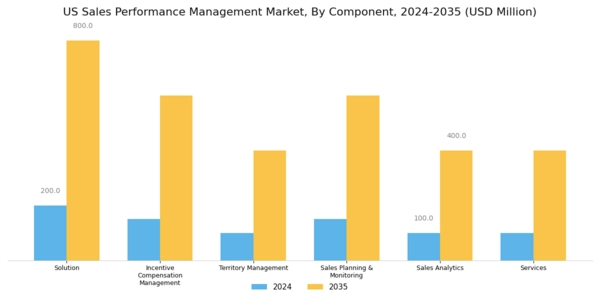 US Sales Performance Management Market Segment Image 0