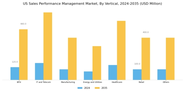 US Sales Performance Management Market Segment Image 3