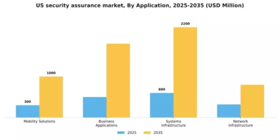 US Security Assurance Market Segment Image 0