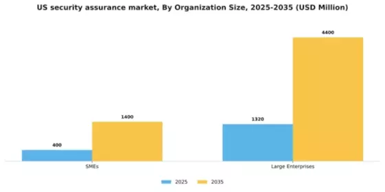 US Security Assurance Market Segment Image 1
