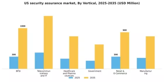 US Security Assurance Market Segment Image 2