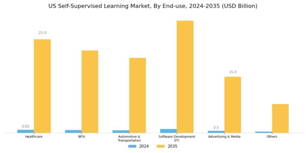 US Self Supervised Learning Market Segment Image 0