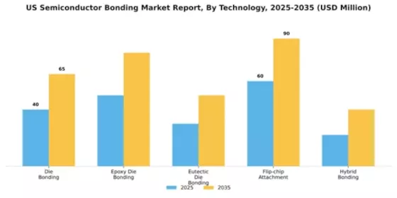 US Semiconductor Bonding Market Segment Image 1