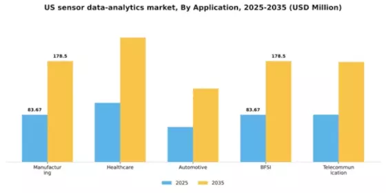 US Sensor Data Analytics Market Segment Image 0