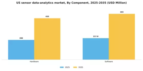 US Sensor Data Analytics Market Segment Image 1
