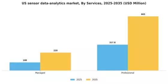 US Sensor Data Analytics Market Segment Image 2