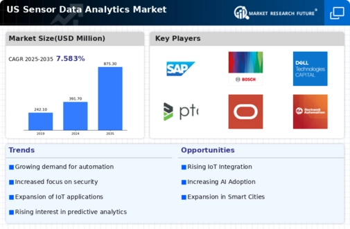 US Sensor Data Analytics Market Infographic